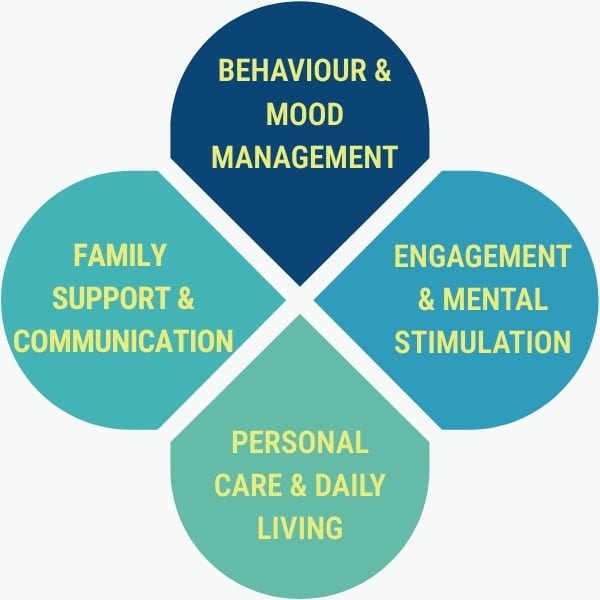 Noble Care Singapore - What Dementia Care at Home Includes