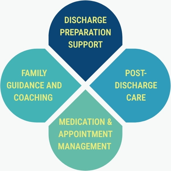 Noble Care Singapore - What Transitional Care At Home Includes
